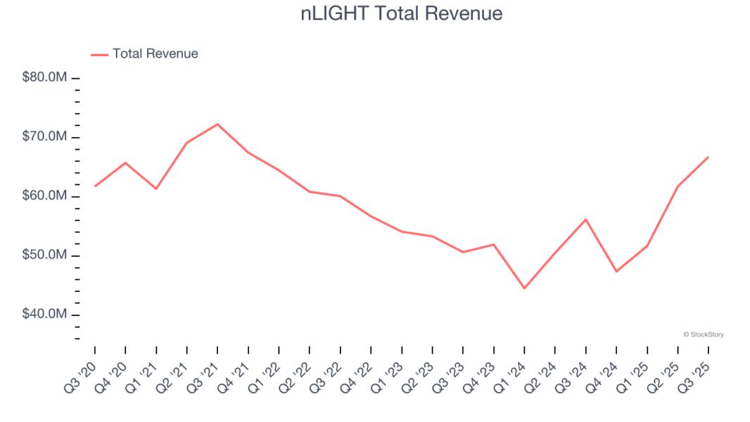 nLIGHT Total Revenue