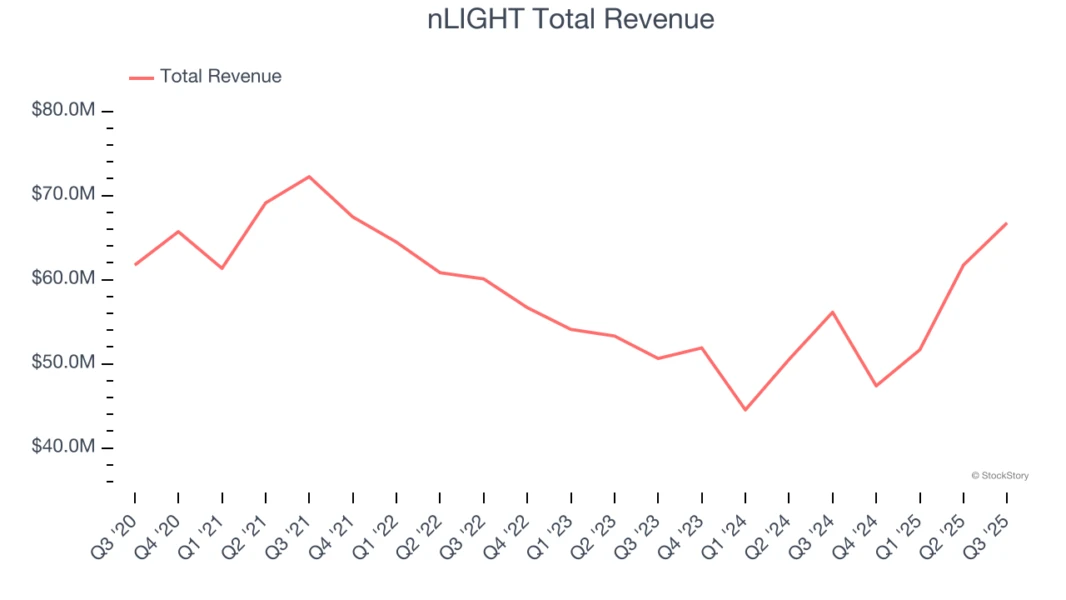 nLIGHT Total Revenue