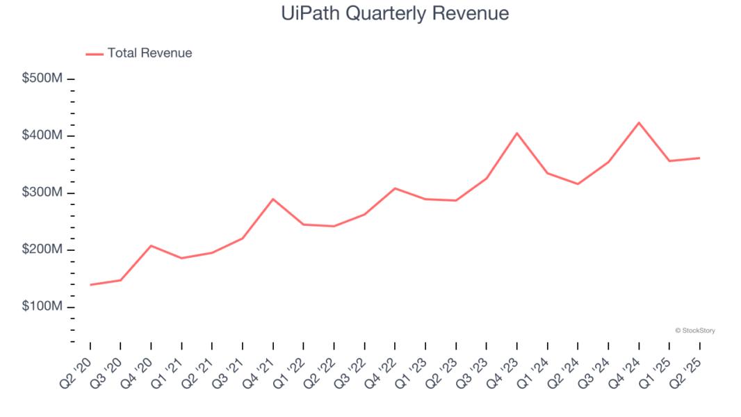 UiPath Quarterly Revenue