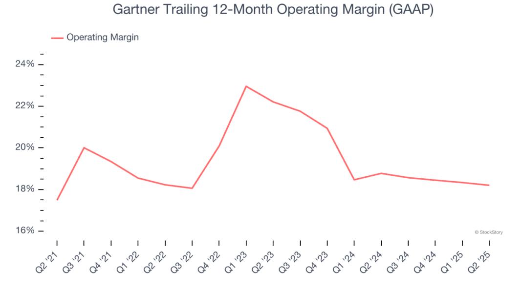 Gartner Trailing 12-Month Operating Margin (GAAP)