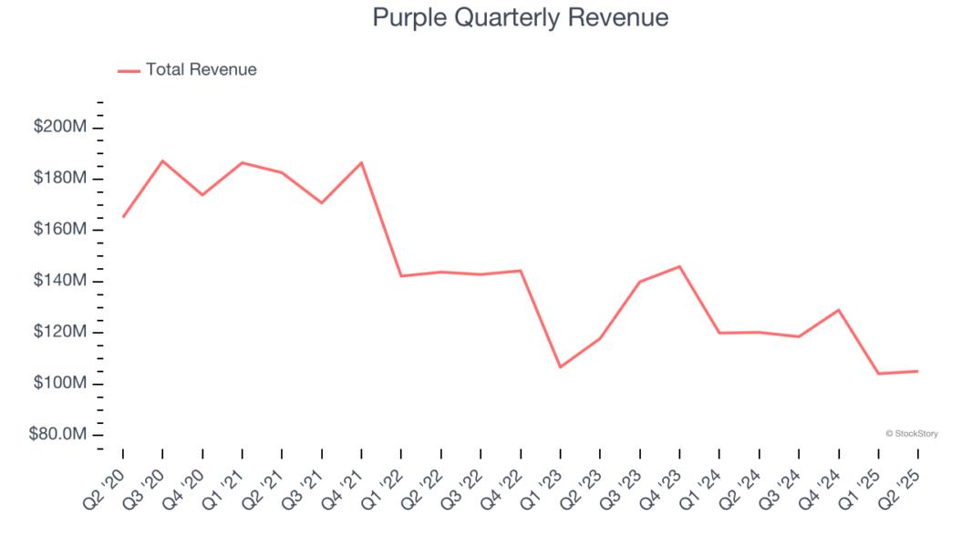 Purple Quarterly Revenue