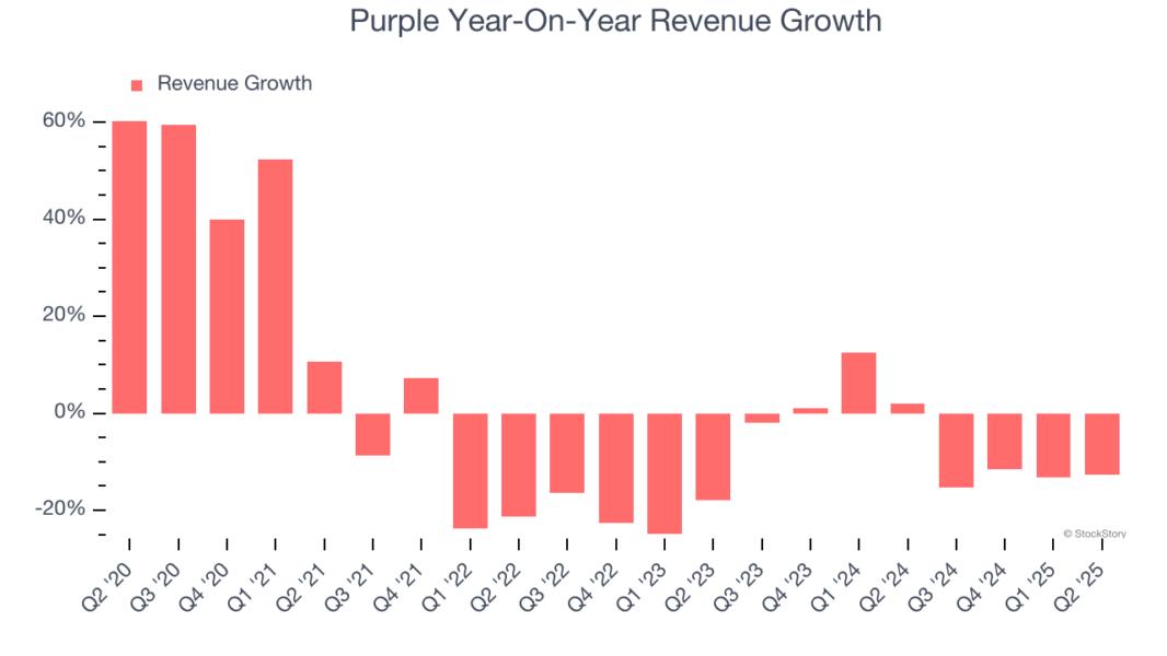 Purple Year-On-Year Revenue Growth