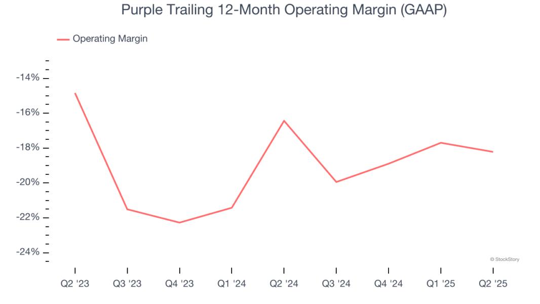 Purple Trailing 12-Month Operating Margin (GAAP)