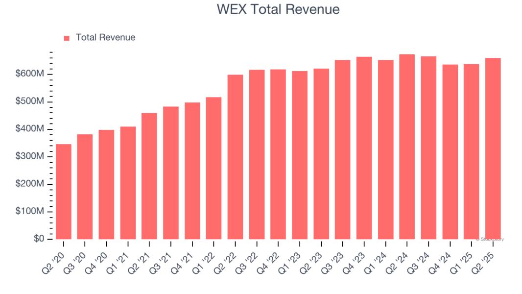 WEX Total Revenue