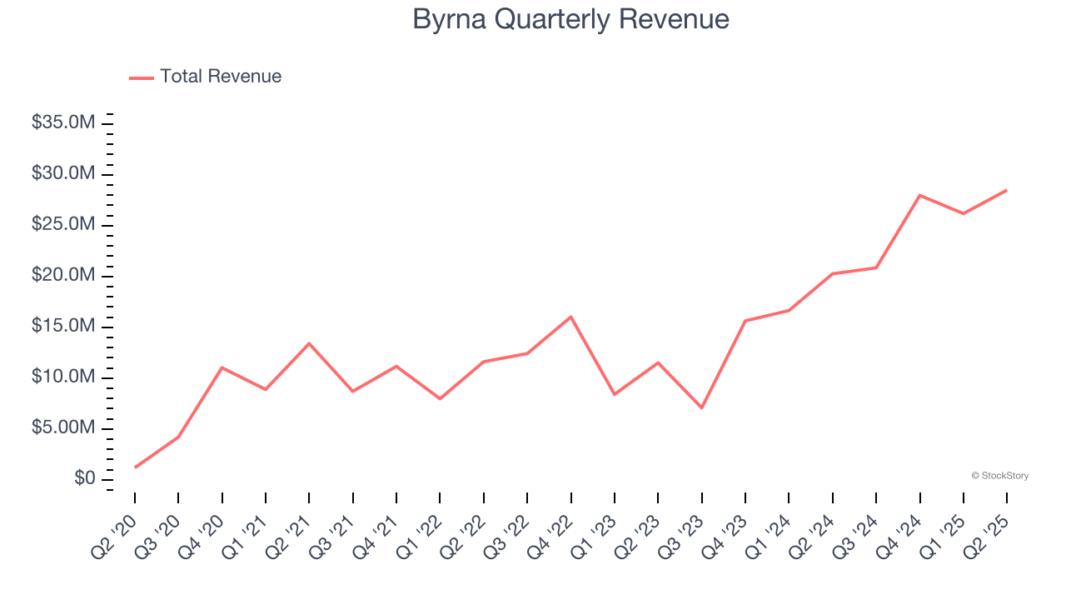 Byrna Quarterly Revenue