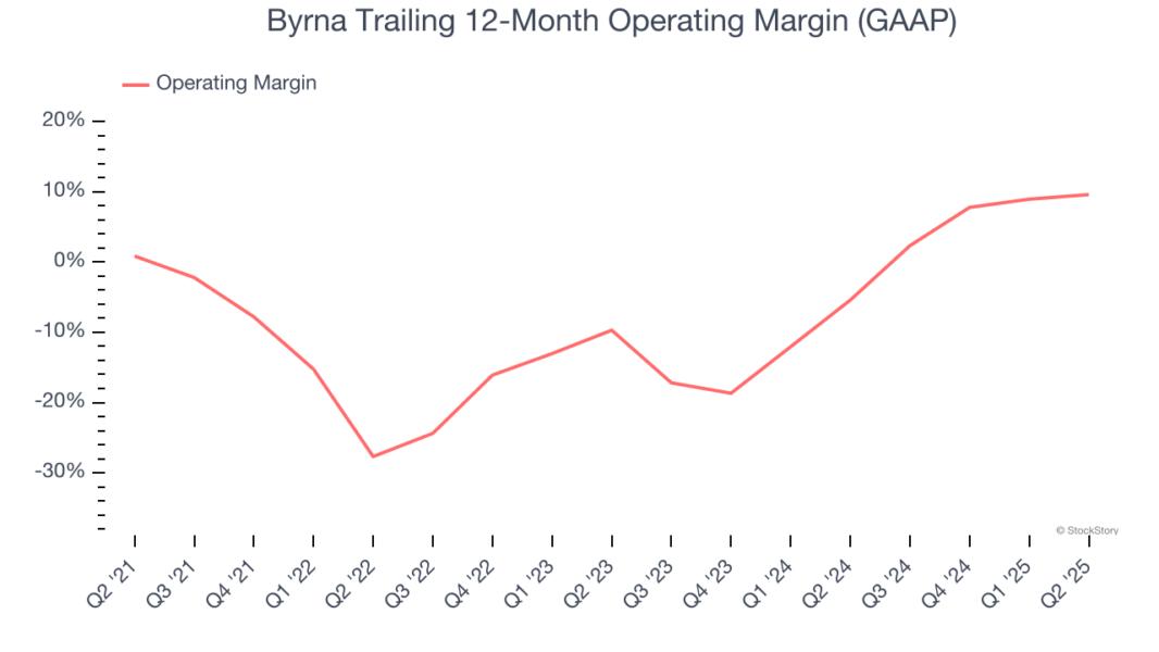 Byrna Trailing 12-Month Operating Margin (GAAP)
