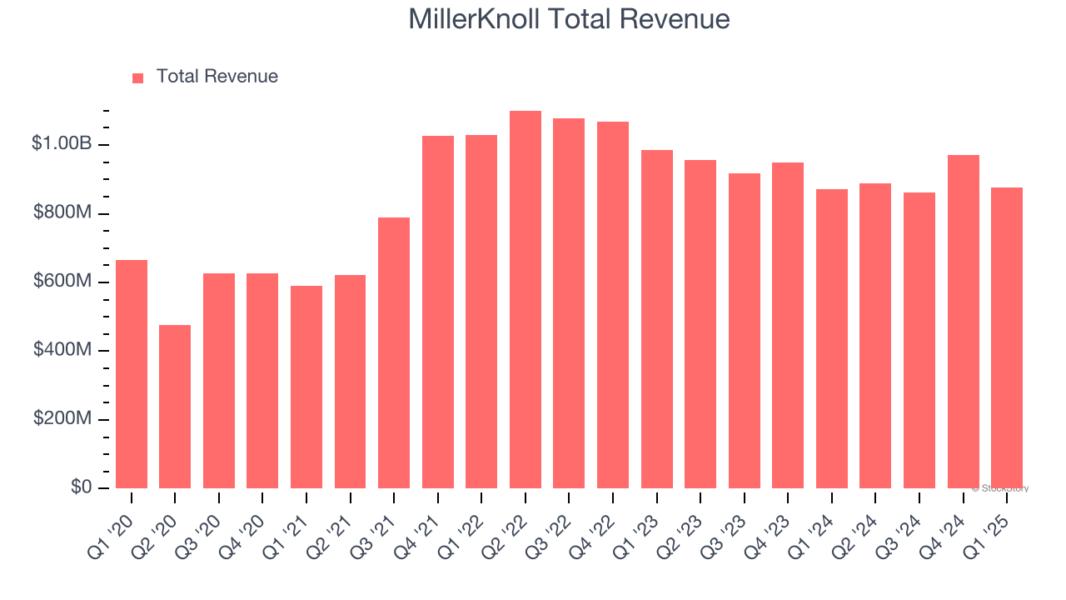 MillerKnoll Total Revenue