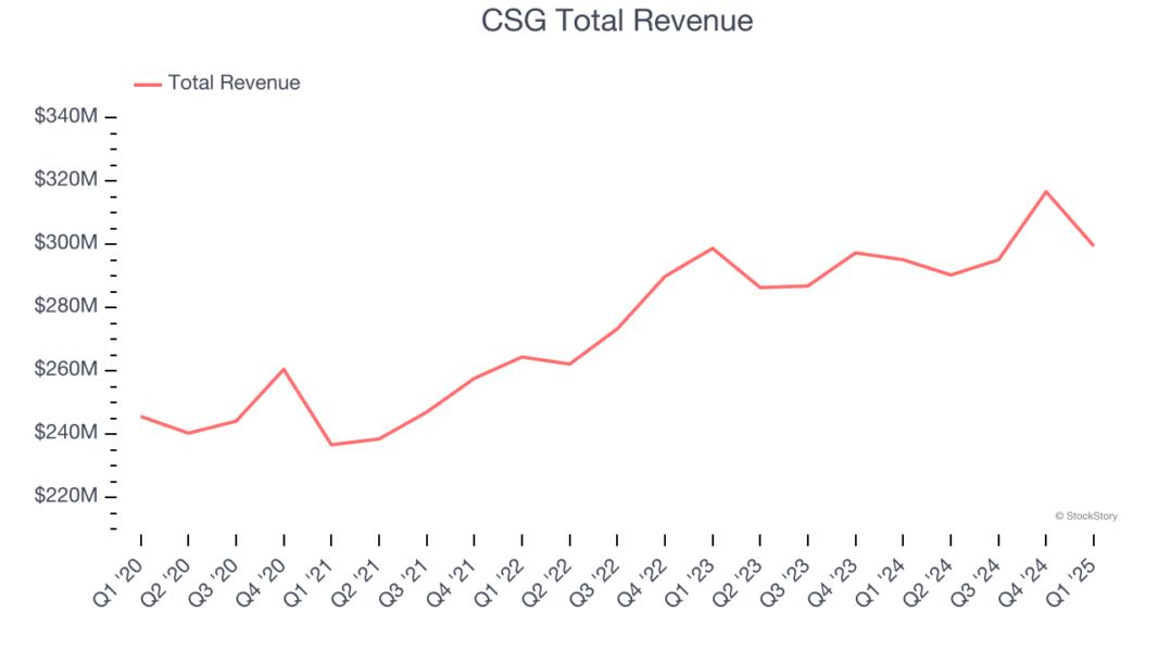 CSG Total Revenue