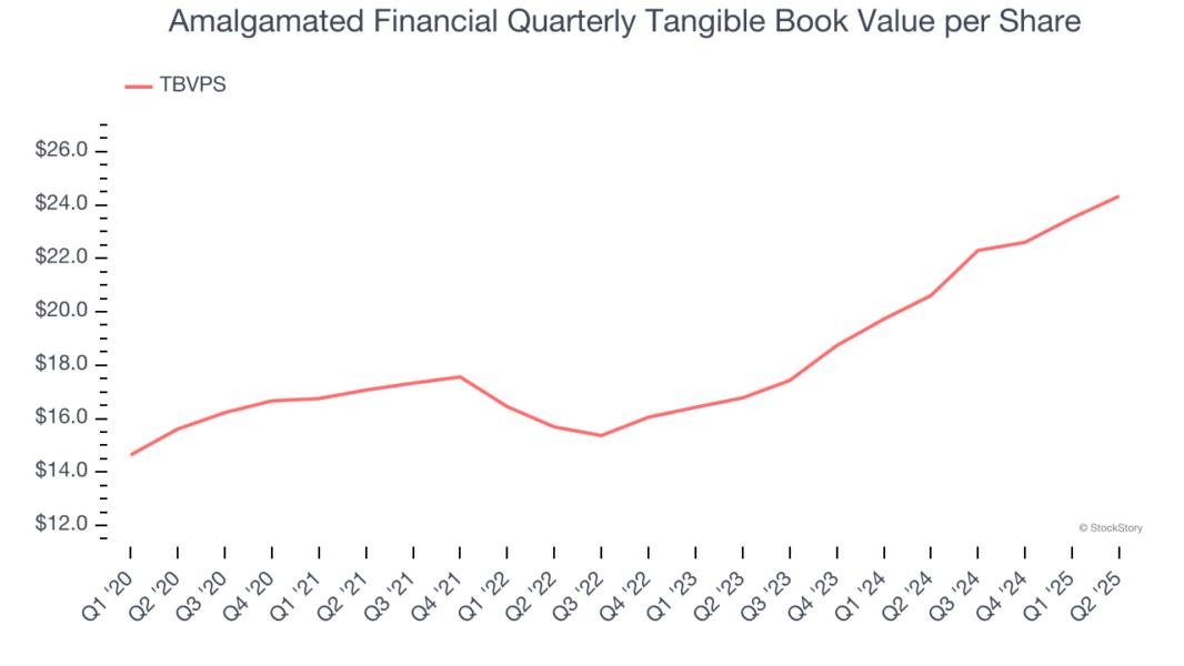 Amalgamated Financial Quarterly Tangible Book Value per Share