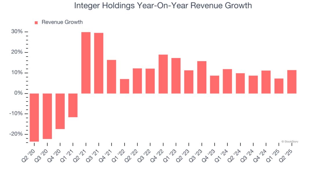 Integer Holdings Year-On-Year Revenue Growth