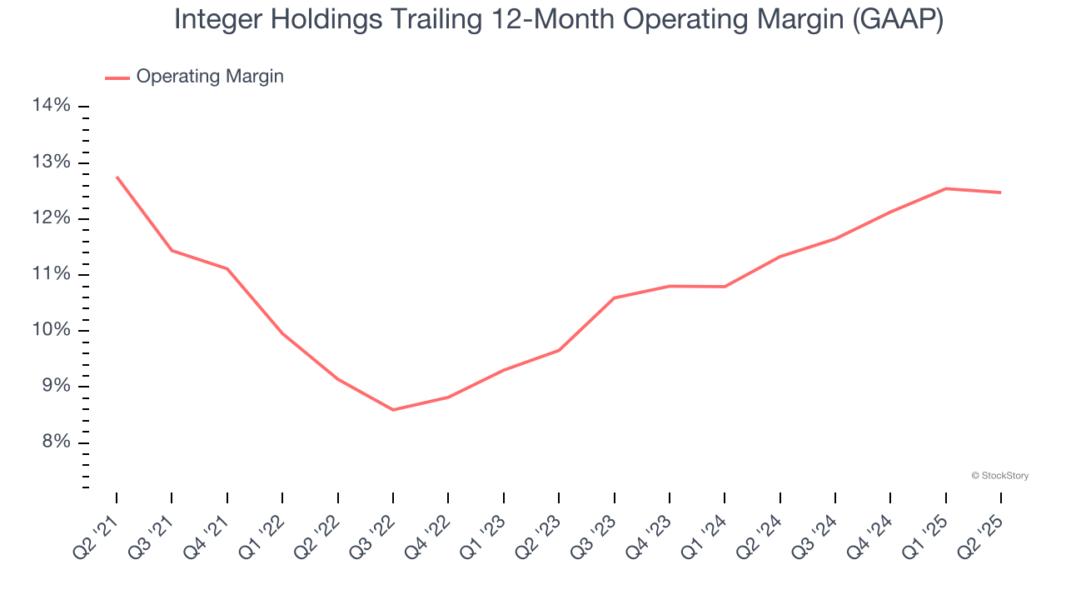 Integer Holdings Trailing 12-Month Operating Margin (GAAP)