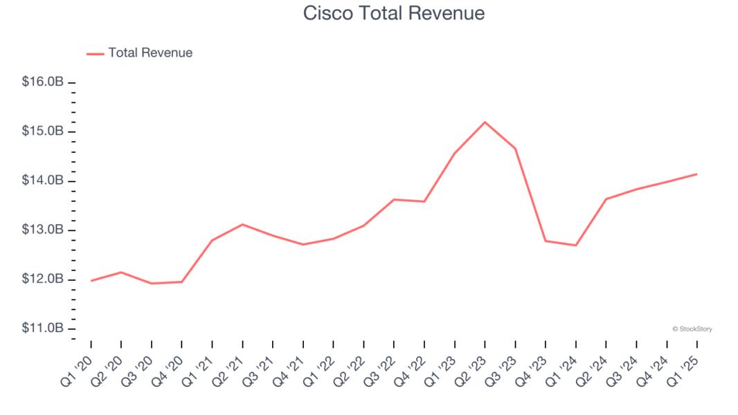 Cisco Total Revenue