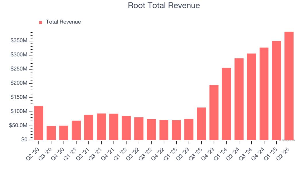 Root Total Revenue