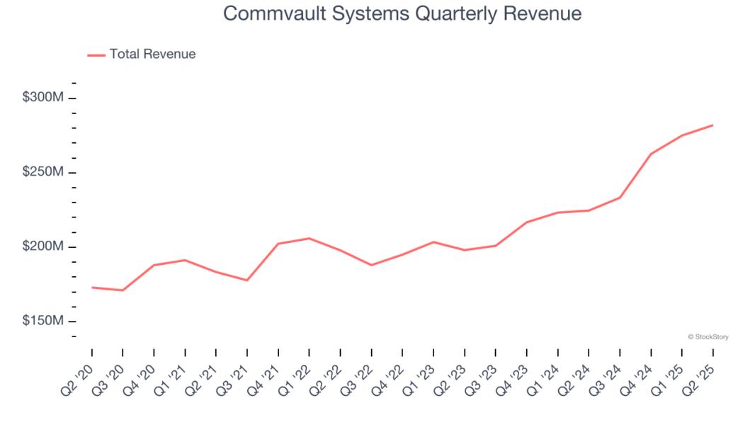 Commvault Systems Quarterly Revenue