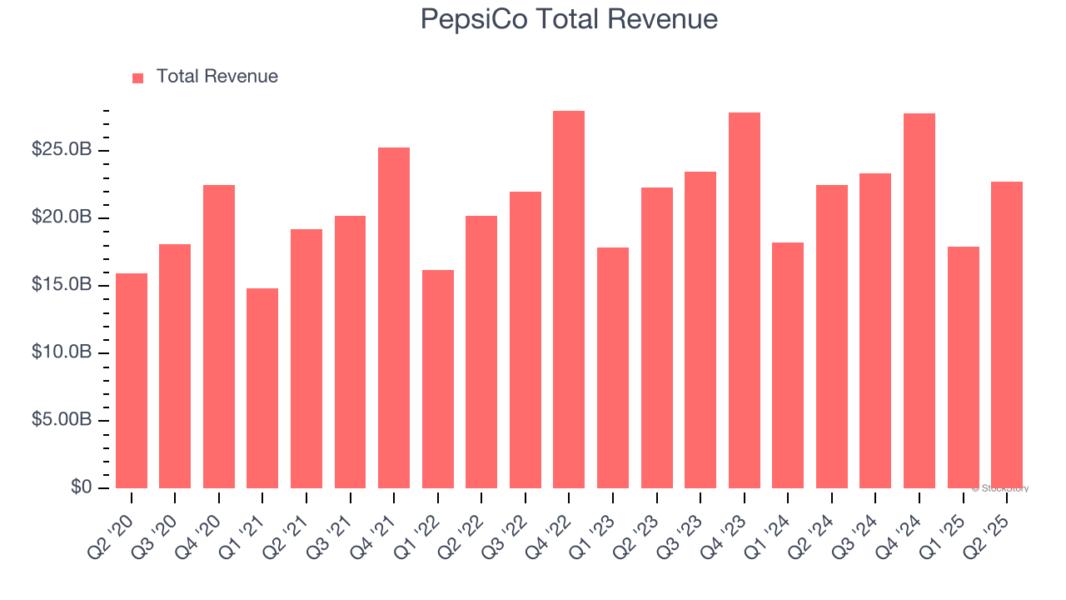 PepsiCo Total Revenue