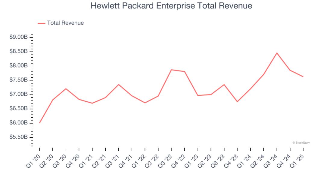 Hewlett Packard Enterprise Total Revenue