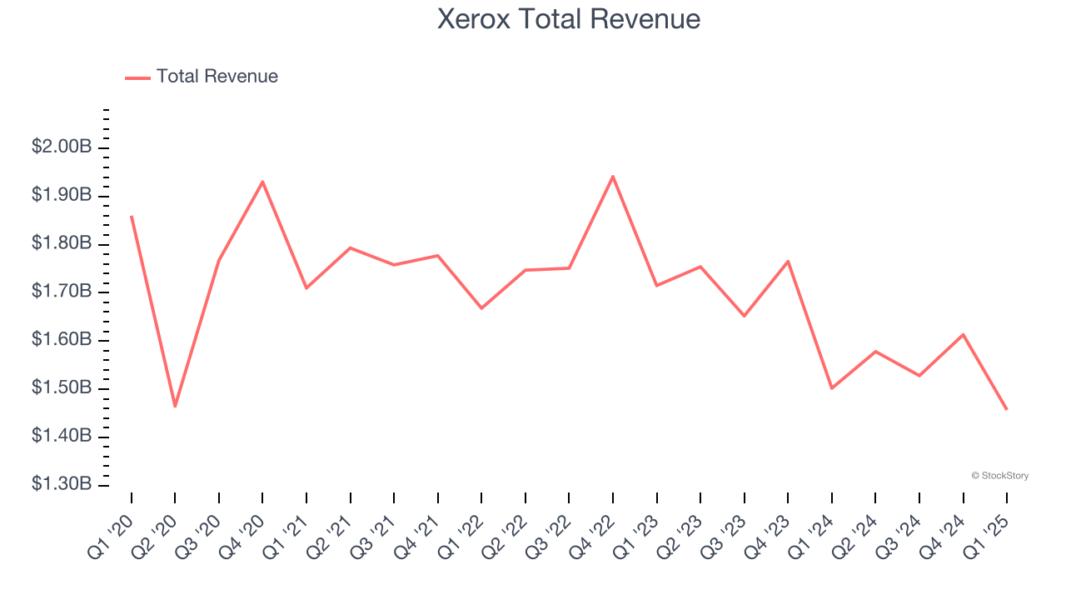 Xerox Total Revenue
