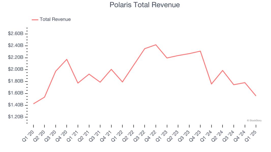 Polaris Total Revenue