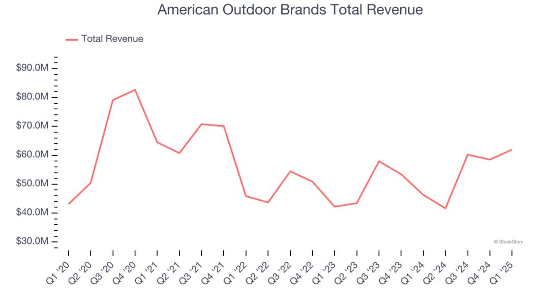 American Outdoor Brands Total Revenue