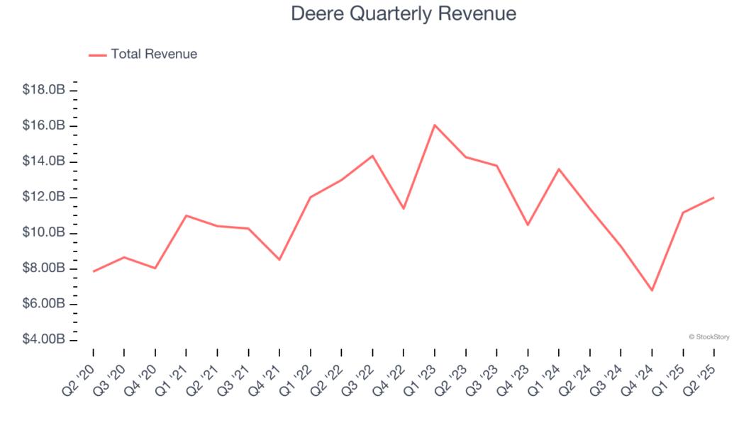 Deere Quarterly Revenue