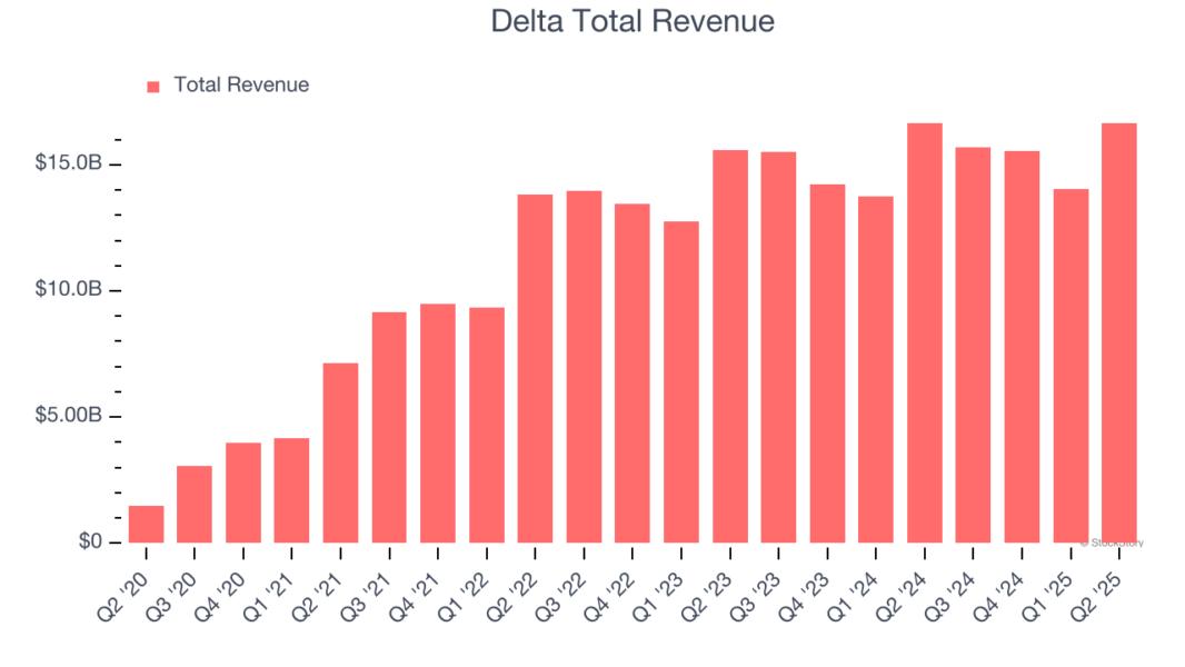 Delta Total Revenue