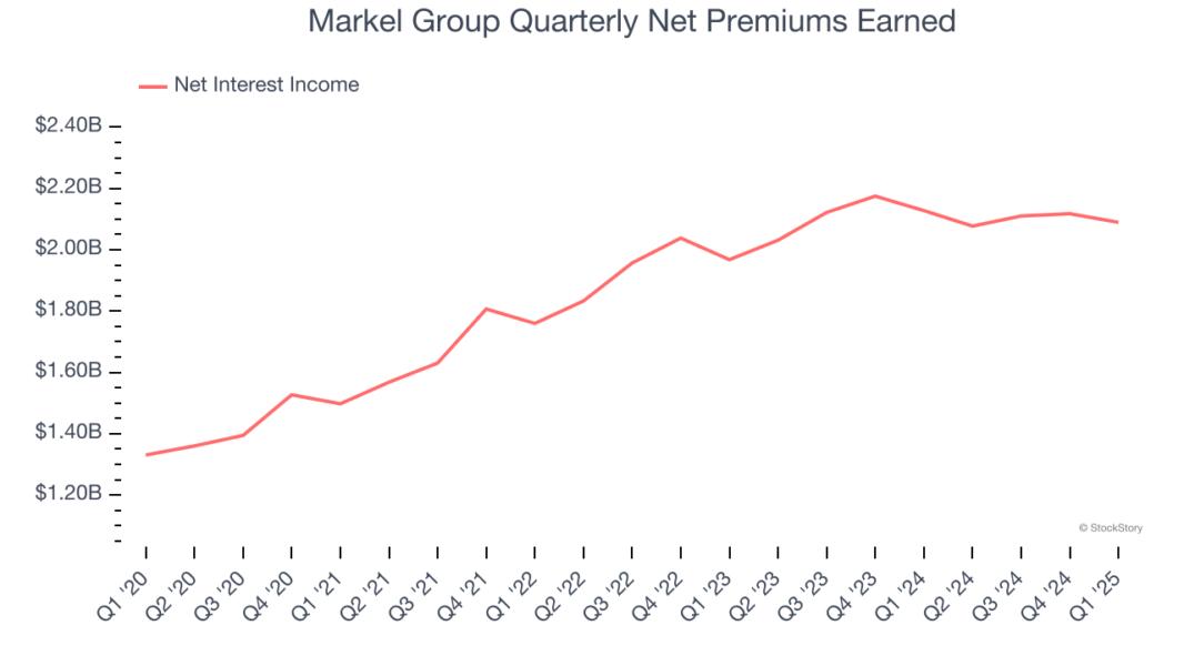 Markel Group Quarterly Net Premiums Earned