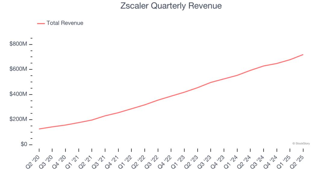 Zscaler Quarterly Revenue
