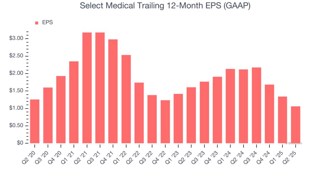 Select Medical Trailing 12-Month EPS (GAAP)