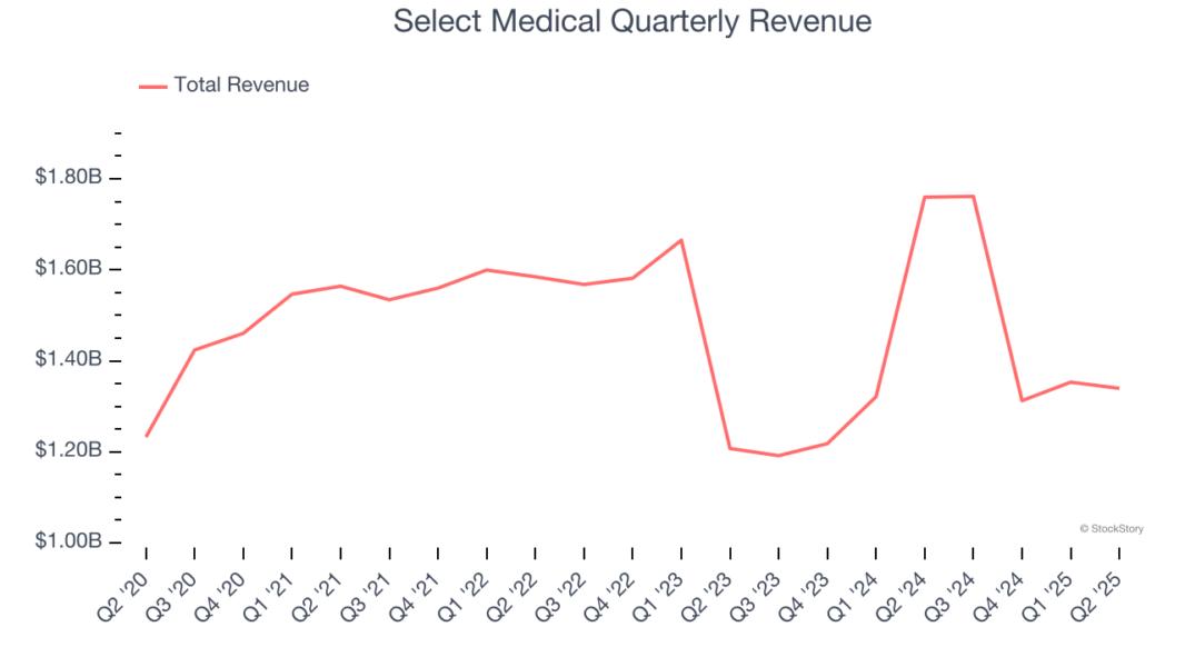 Select Medical Quarterly Revenue