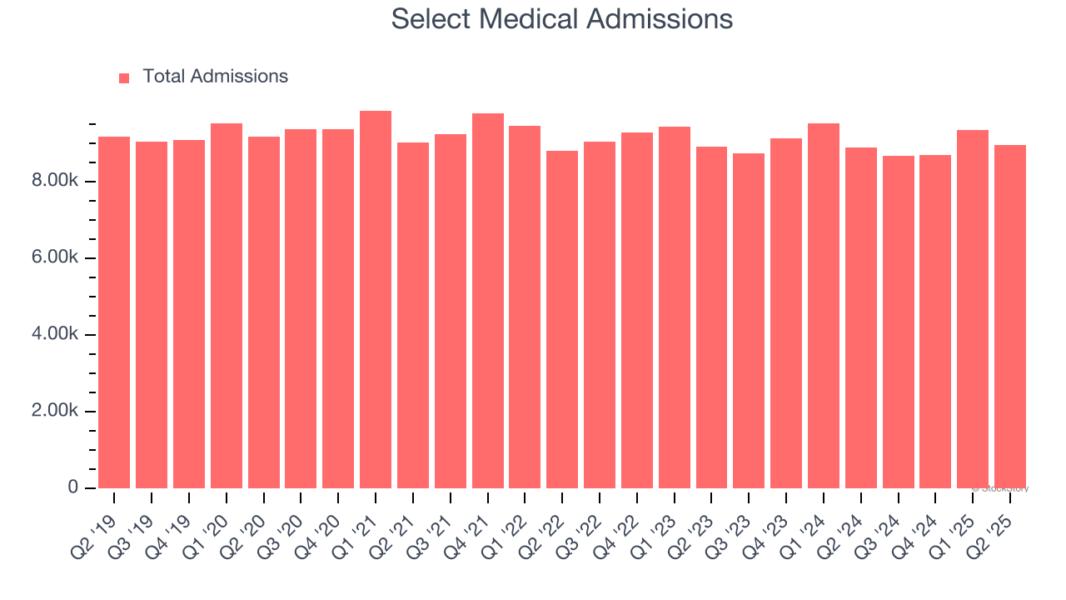 Select Medical Admissions