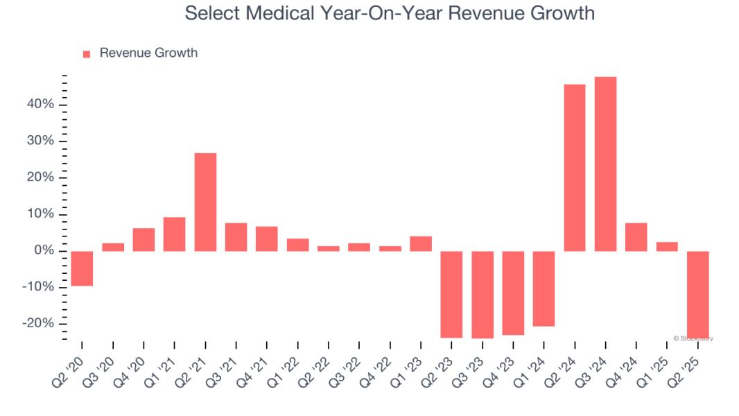 Select Medical Year-On-Year Revenue Growth