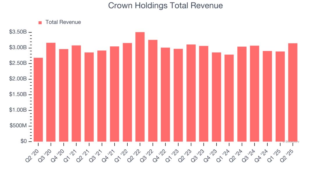Crown Holdings Total Revenue