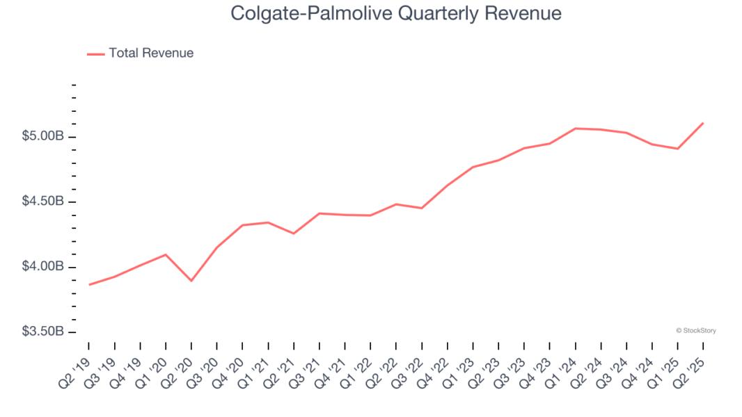 Colgate-Palmolive Quarterly Revenue