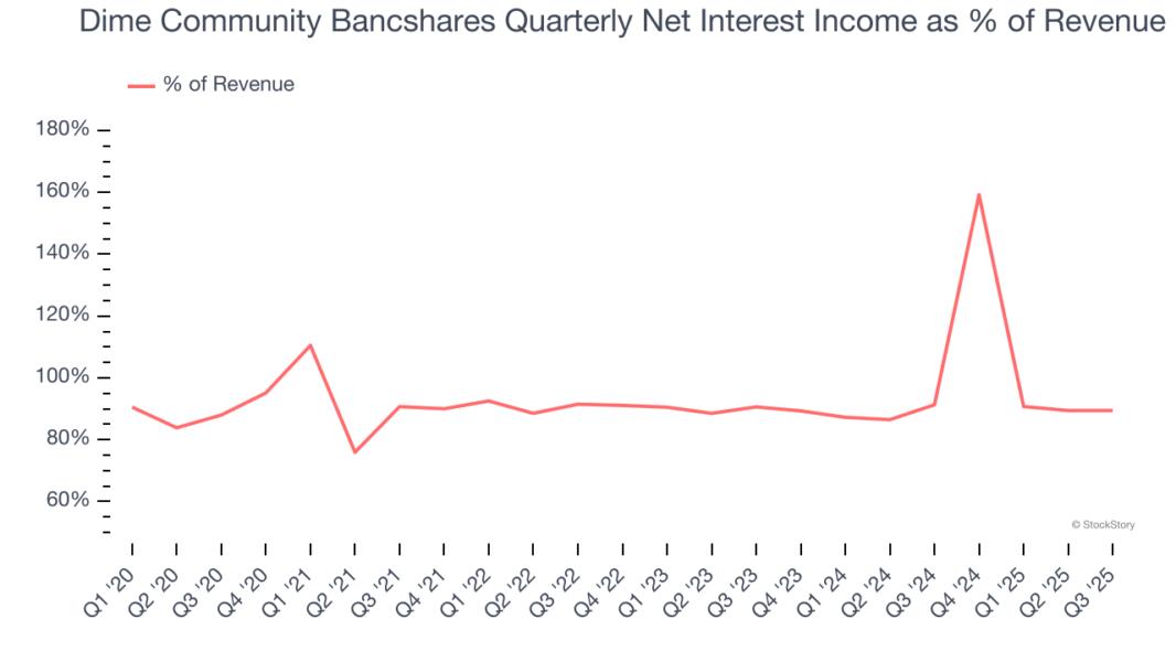 Dime Community Bancshares Quarterly Net Interest Income as % of Revenue