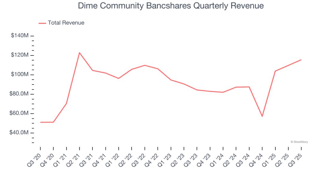 Dime Community Bancshares Quarterly Revenue