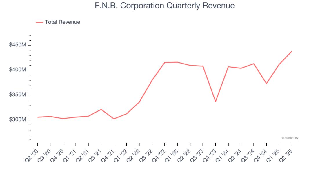 F.N.B. Corporation Quarterly Revenue