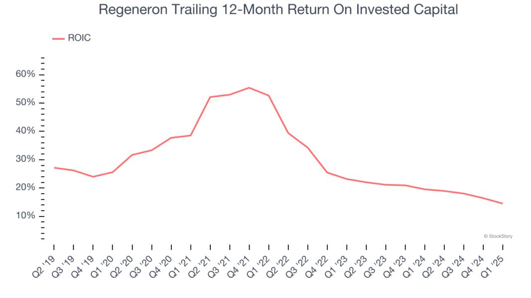 Regeneron Trailing 12-Month Return On Invested Capital