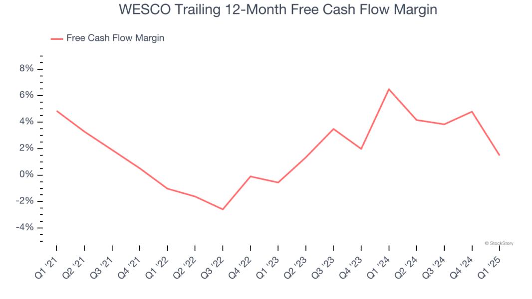 WESCO Trailing 12-Month Free Cash Flow Margin