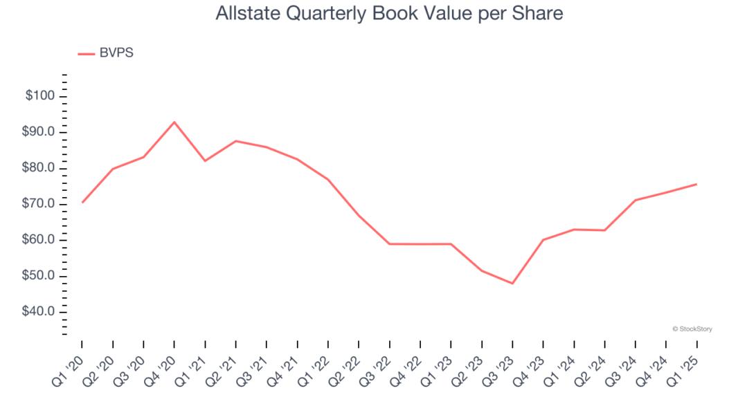 Allstate Quarterly Book Value per Share