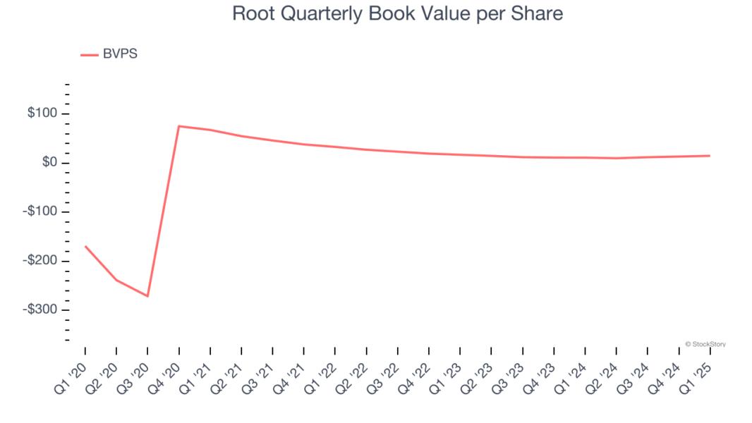 Root Quarterly Book Value per Share