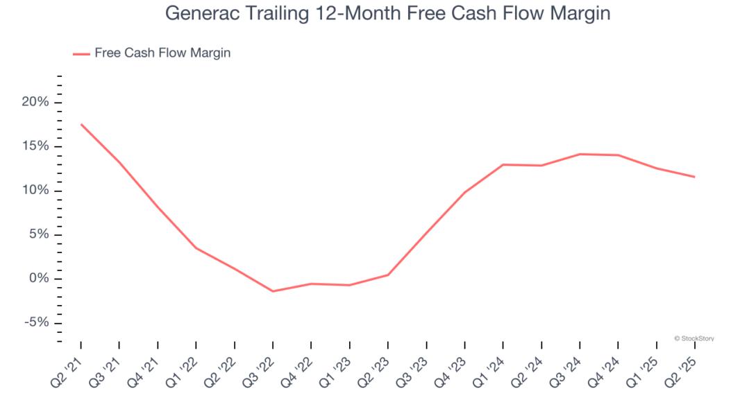 Generac Trailing 12-Month Free Cash Flow Margin