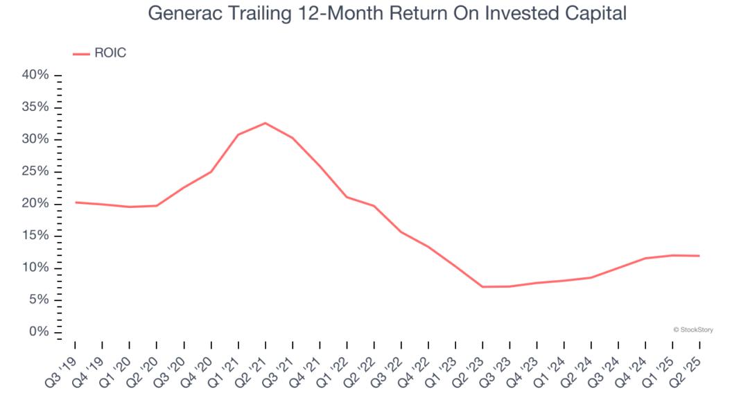 Generac Trailing 12-Month Return On Invested Capital