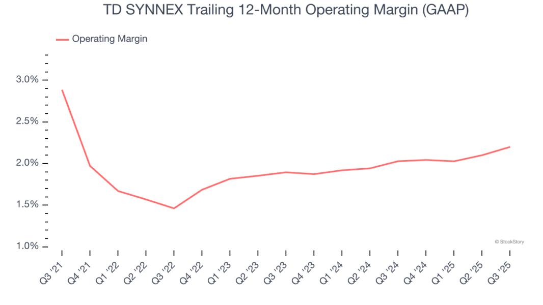 TD SYNNEX Trailing 12-Month Operating Margin (GAAP)