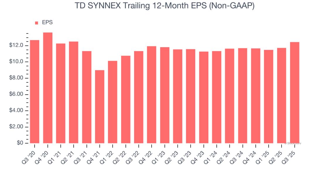 TD SYNNEX Trailing 12-Month EPS (Non-GAAP)