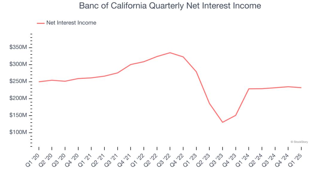 Banc of California Quarterly Net Interest Income