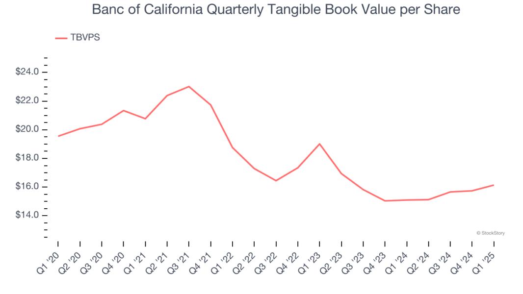 Banc of California Quarterly Tangible Book Value per Share