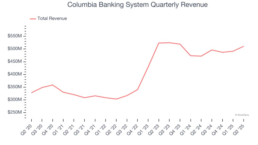Columbia Banking System Quarterly Revenue