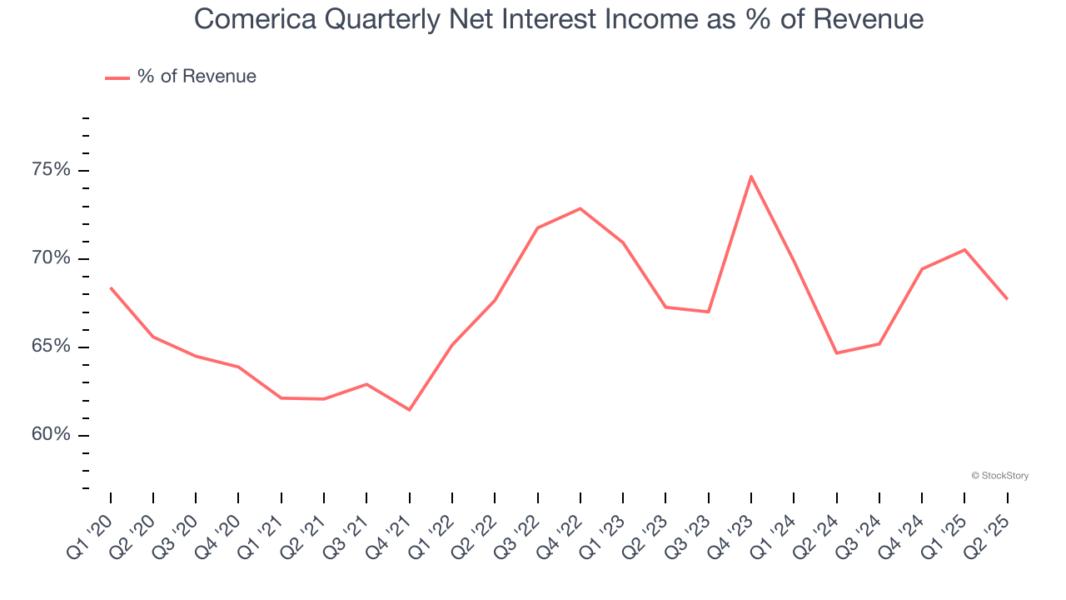 Comerica Quarterly Net Interest Income as % of Revenue