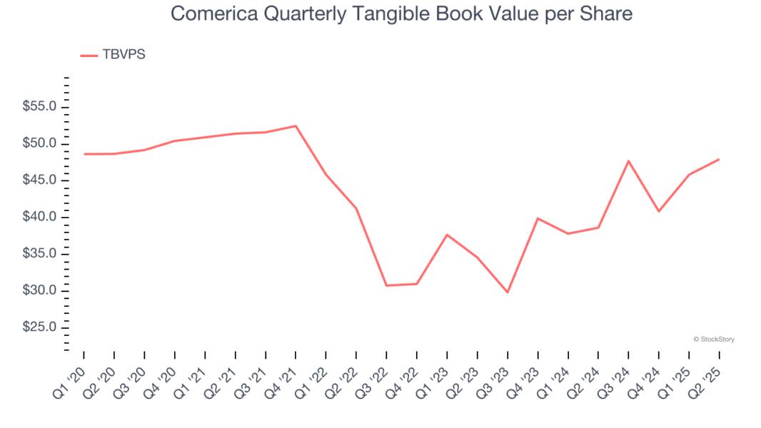 Comerica Quarterly Tangible Book Value per Share