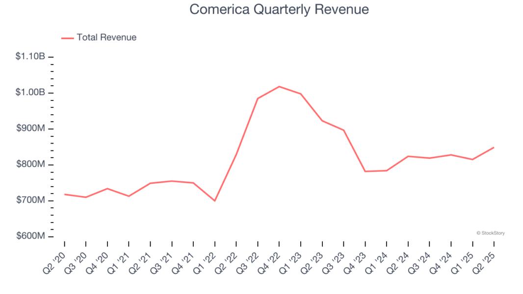 Comerica Quarterly Revenue